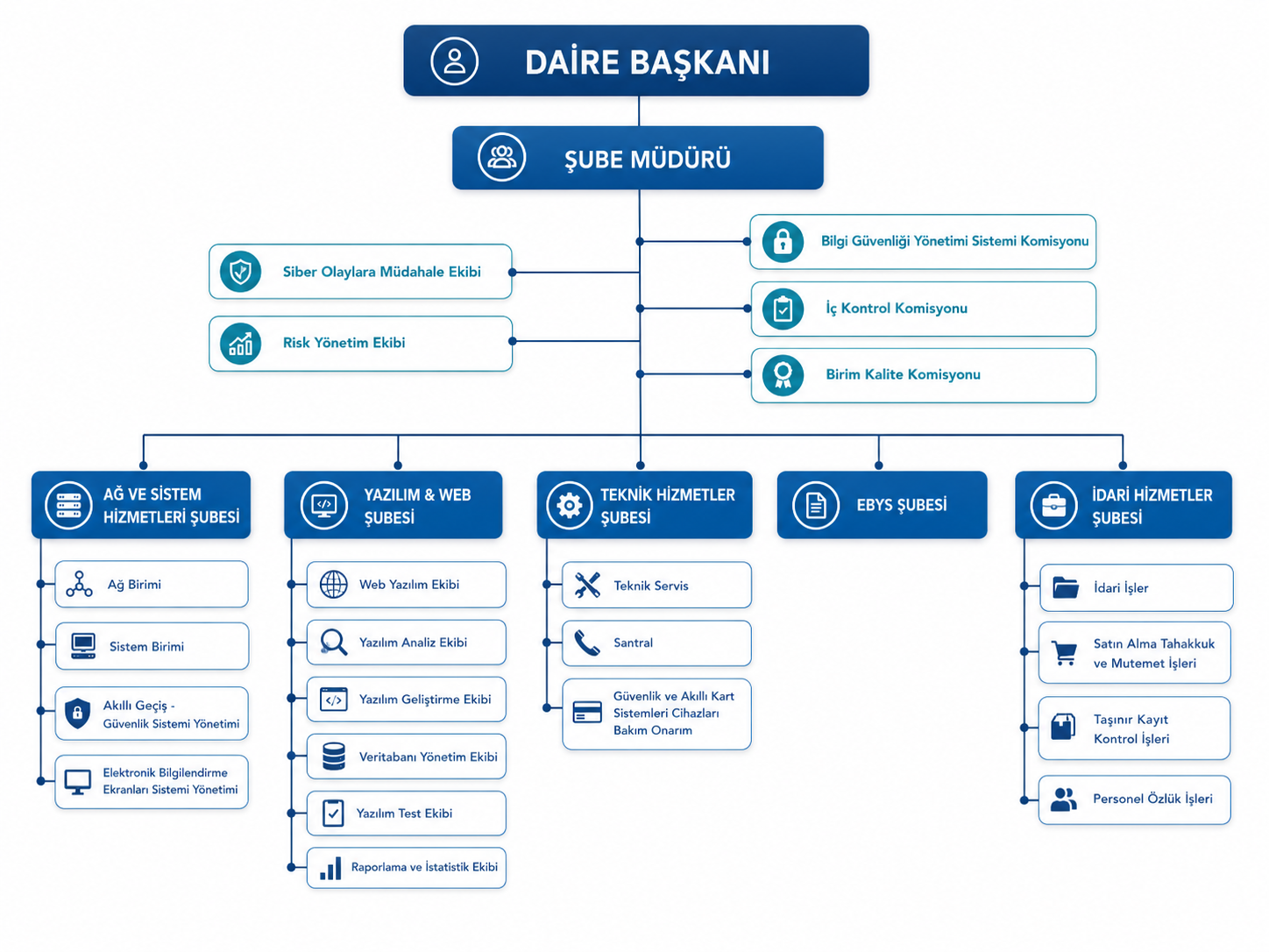 Organizasyon Şeması