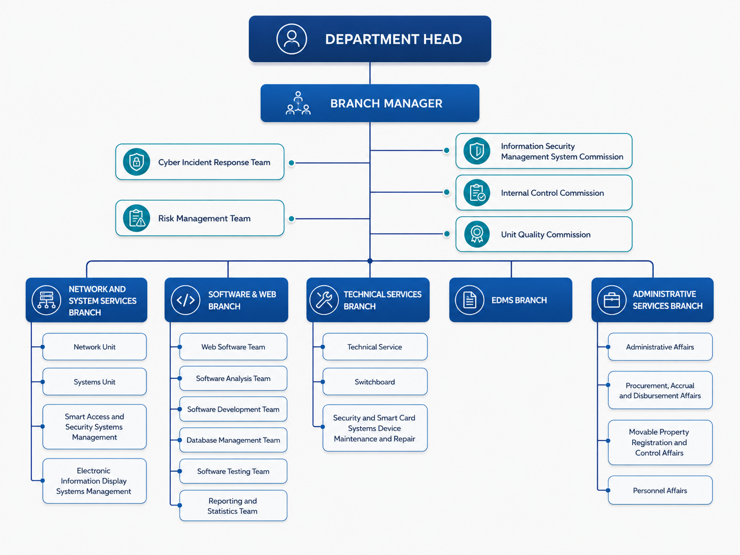 Organizational Chart